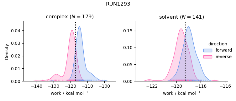 work distributions
