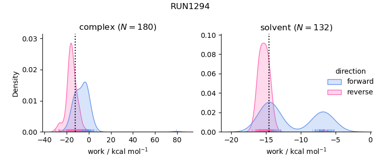 work distributions
