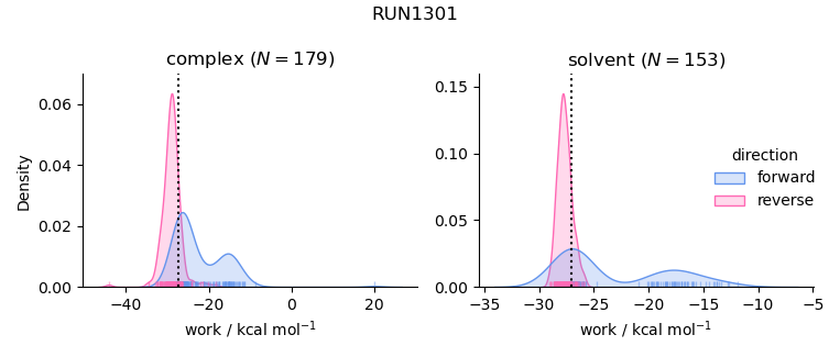 work distributions