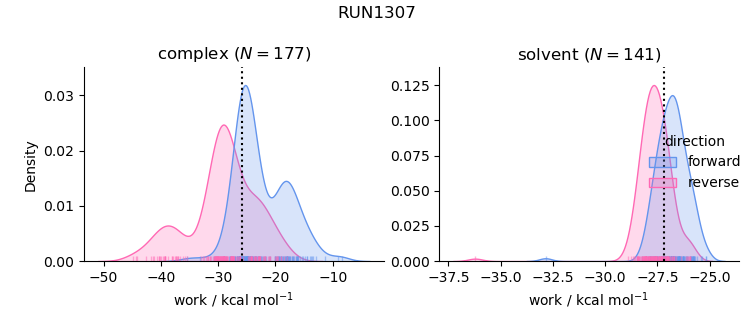 work distributions