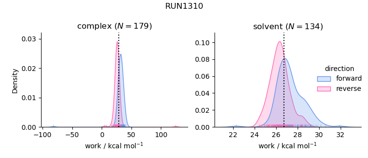 work distributions