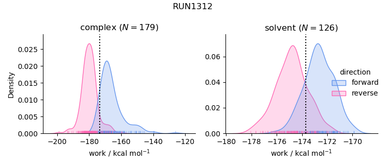 work distributions