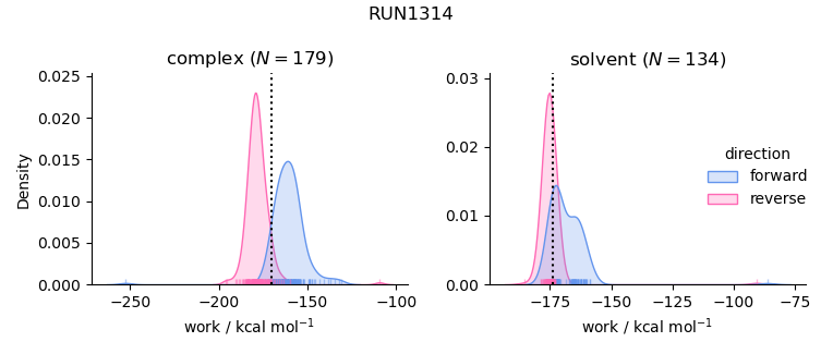 work distributions