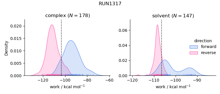 work distributions