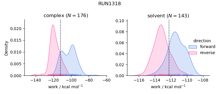 work distributions