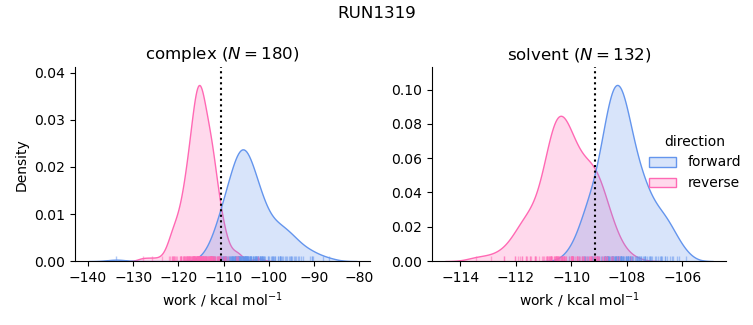 work distributions