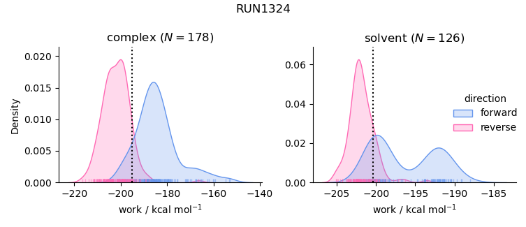 work distributions