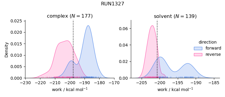 work distributions