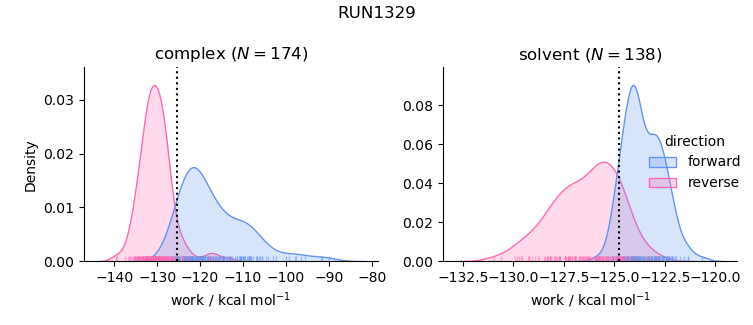 work distributions