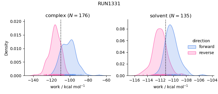 work distributions