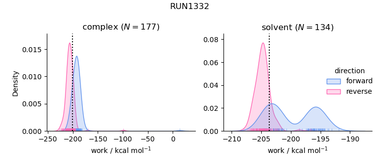 work distributions
