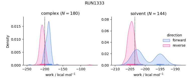 work distributions