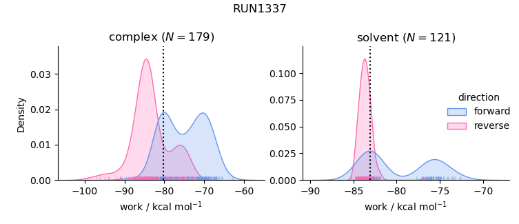work distributions