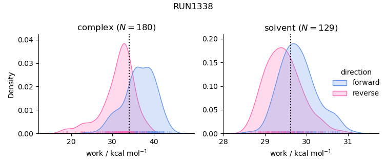work distributions
