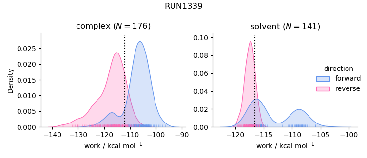 work distributions