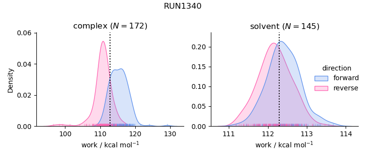 work distributions