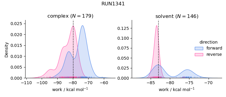 work distributions