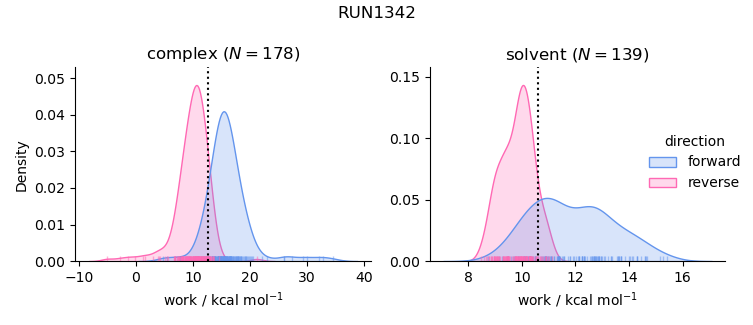 work distributions