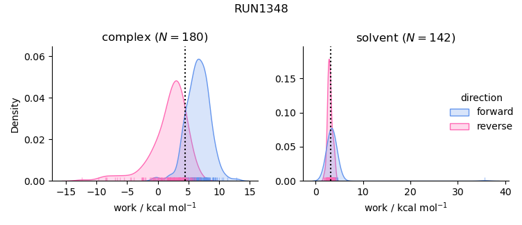work distributions