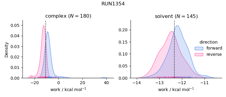 work distributions