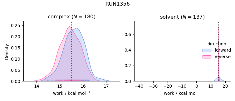 work distributions
