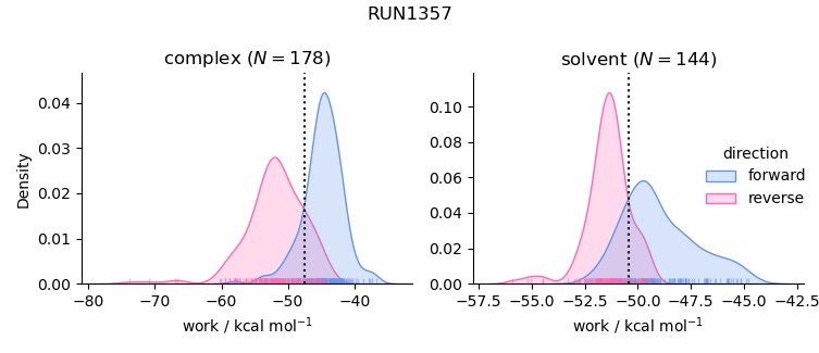 work distributions
