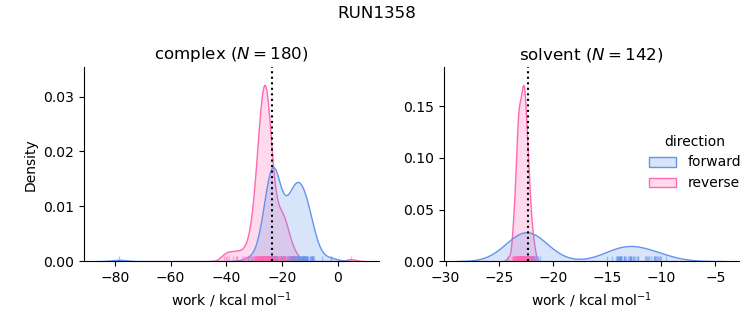 work distributions