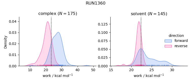 work distributions