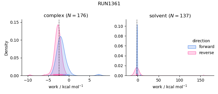 work distributions