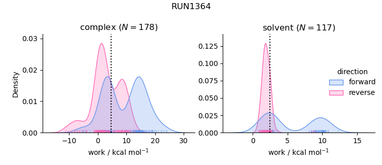 work distributions