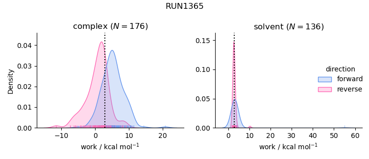 work distributions