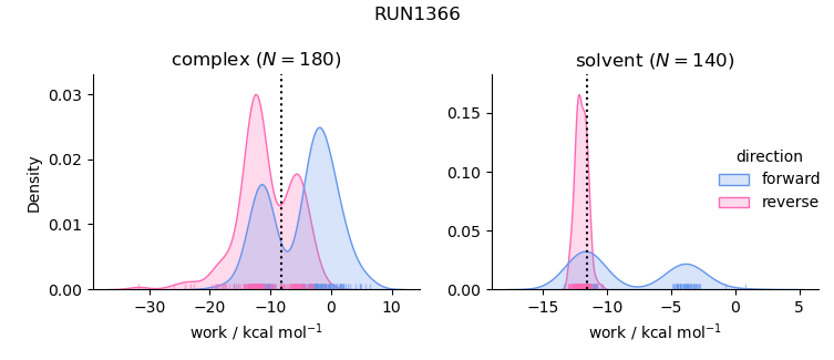 work distributions