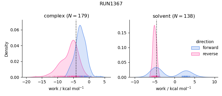 work distributions