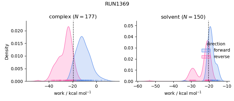 work distributions