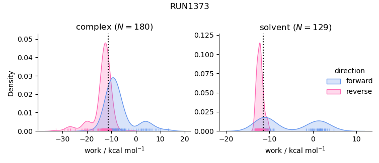 work distributions