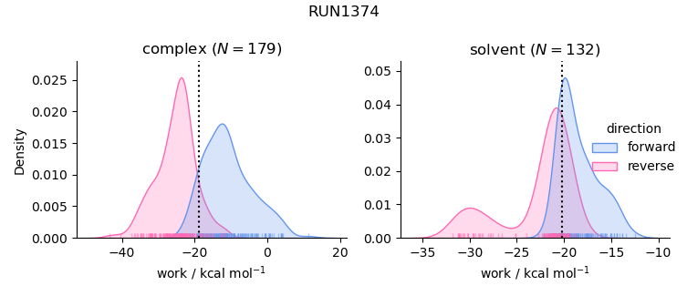 work distributions