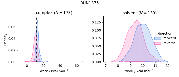 work distributions