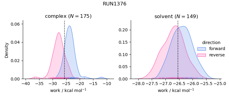 work distributions