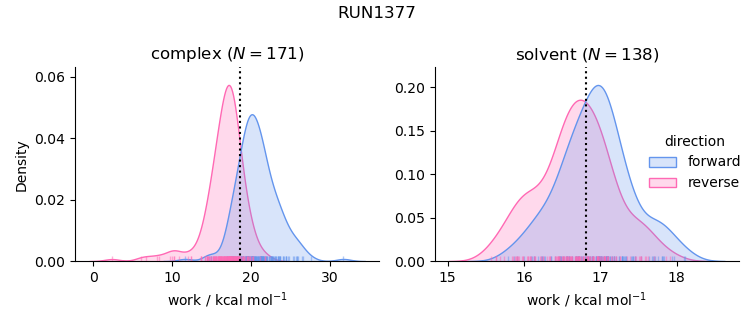 work distributions