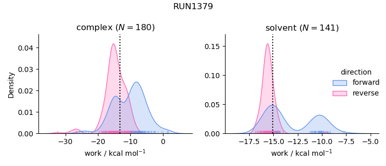 work distributions