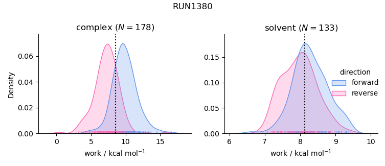 work distributions