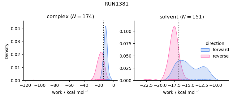 work distributions