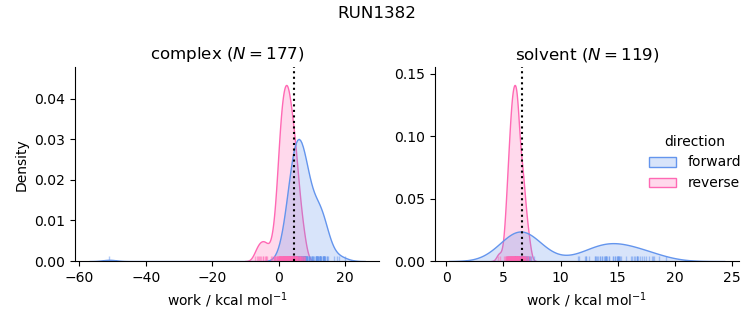 work distributions