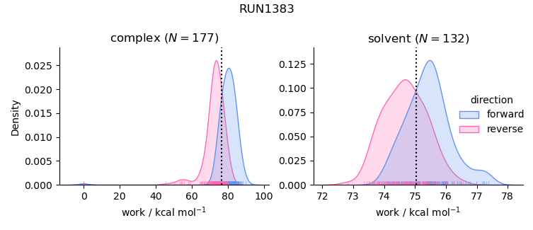 work distributions