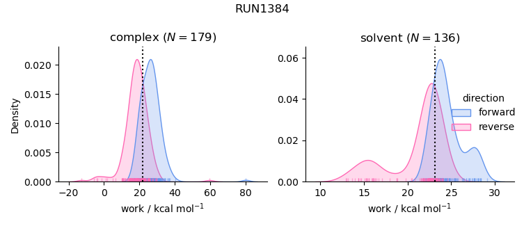 work distributions