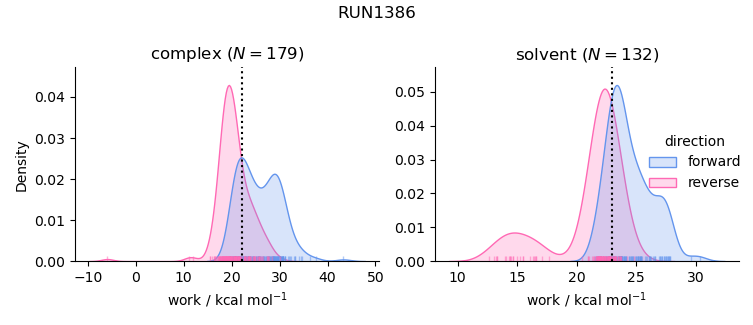 work distributions