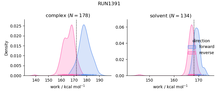 work distributions