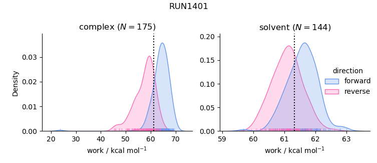 work distributions