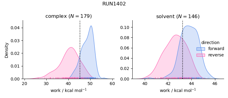 work distributions