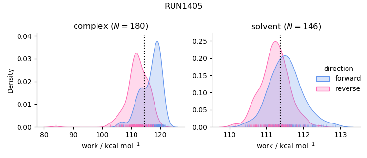 work distributions